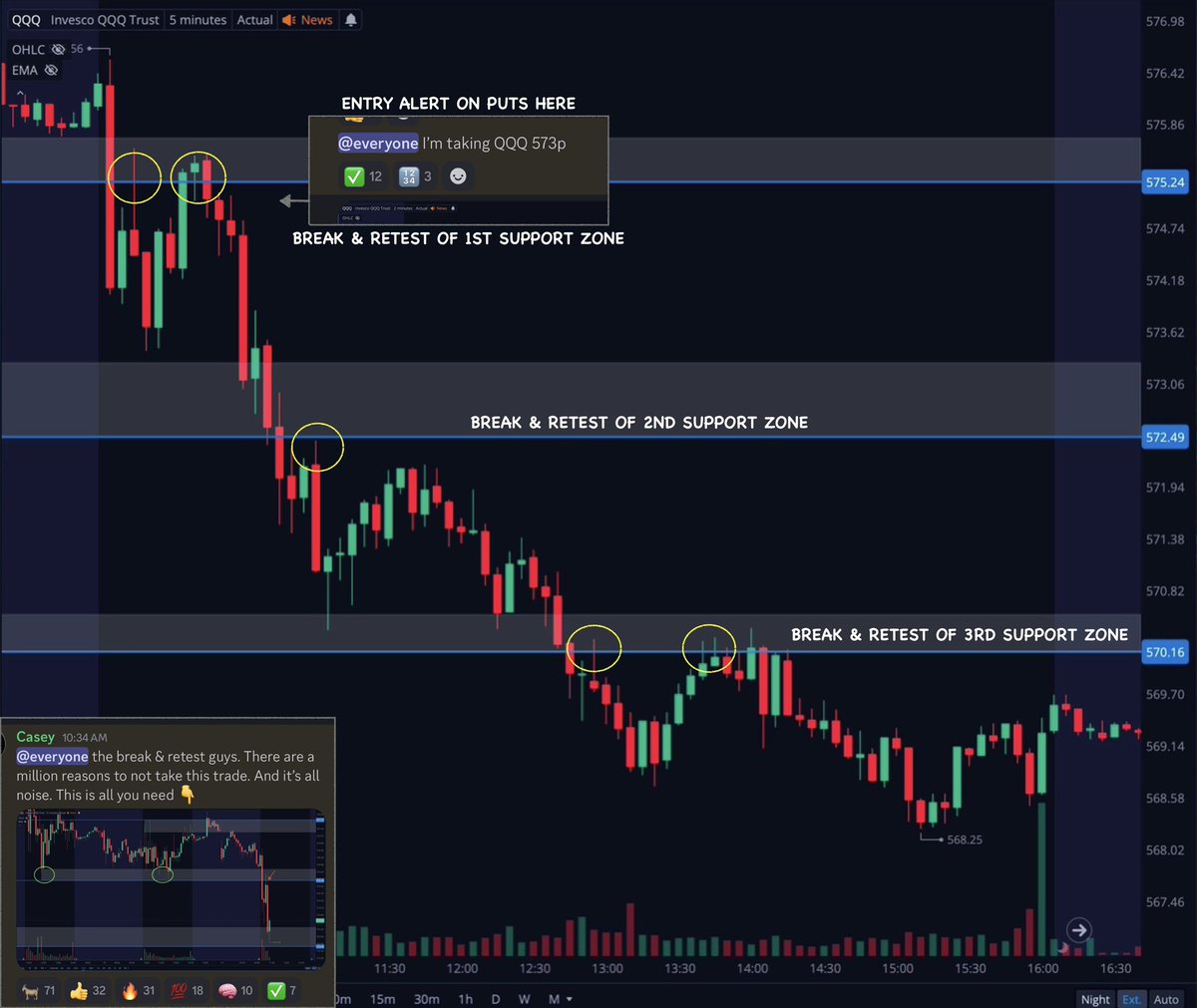 Trading is hard! But don’t underestimate yourself…

If you can learn how to chart support &amp; resistance zones (which I know all of you have the ability to do)

Then you can become an amazing trader by simply waiting for the break &amp; retest of your zones 💚

$SPY $QQQ $IWM
