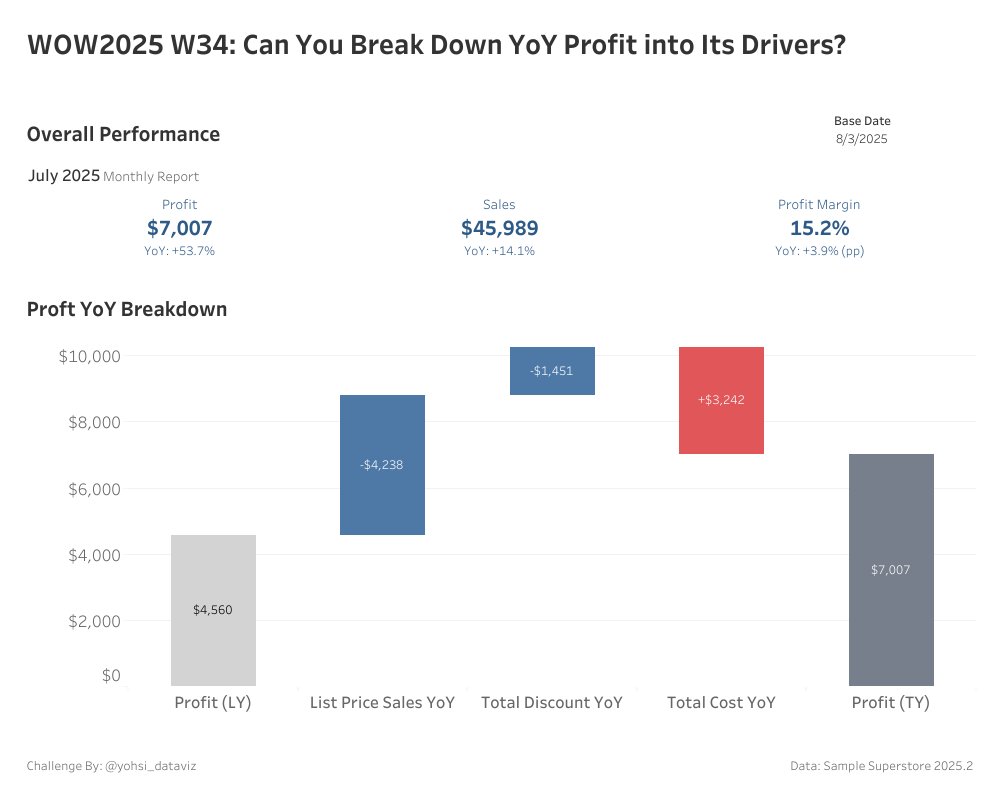 WorkoutWednsday's tweet image. #WOW2025 #Tableau Week 34 is live! This challenge is inspired by an experiment using Generative AI for business analysis. Let’s visualize how each driver shaped the YoY Profit performance. Enjoy!
workout-wednesday.com/2025w34tab/