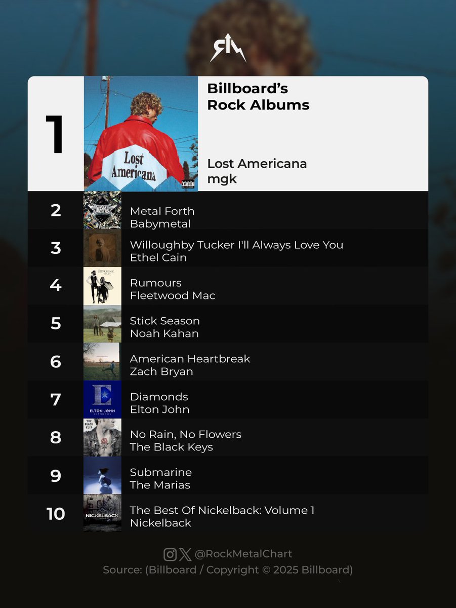 Rock Metal Chart (@rockmetalchart) on Twitter photo .<a href="/machinegunkelly/">mgk</a>'s "Lost Americana” is the No. 1 this week with 63,000 units.
Debuts: <a href="/BABYMETAL_JAPAN/">BABYMETAL</a> (36k), <a href="/ethelcaindata/">Ethel Cain Data</a> (26k) and <a href="/theblackkeys/">The Black Keys</a> (15k)
-
#mgk #Babymetal #EthelCain #TheBlackKeys #Billboard #RockMetalChart .<a href="/machinegunkelly/">mgk</a>'s "Lost Americana” is the No. 1 this week with 63,000 units.
Debuts: <a href="/BABYMETAL_JAPAN/">BABYMETAL</a> (36k), <a href="/ethelcaindata/">Ethel Cain Data</a> (26k) and <a href="/theblackkeys/">The Black Keys</a> (15k)
-
#mgk #Babymetal #EthelCain #TheBlackKeys #Billboard #RockMetalChart