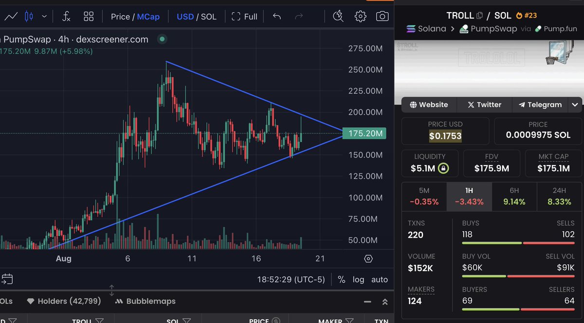 this coin $TROLL is holding better than basically every other major memecoin during this downturn

I've been waiting for an invalidation of this channel to cut my position, but it looks like it wants to breakout soon

I gotta say (for now) this is one of the best looking charts
