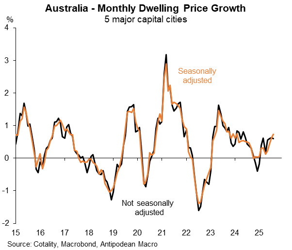 Off we go again (latest is August at monthly rate).