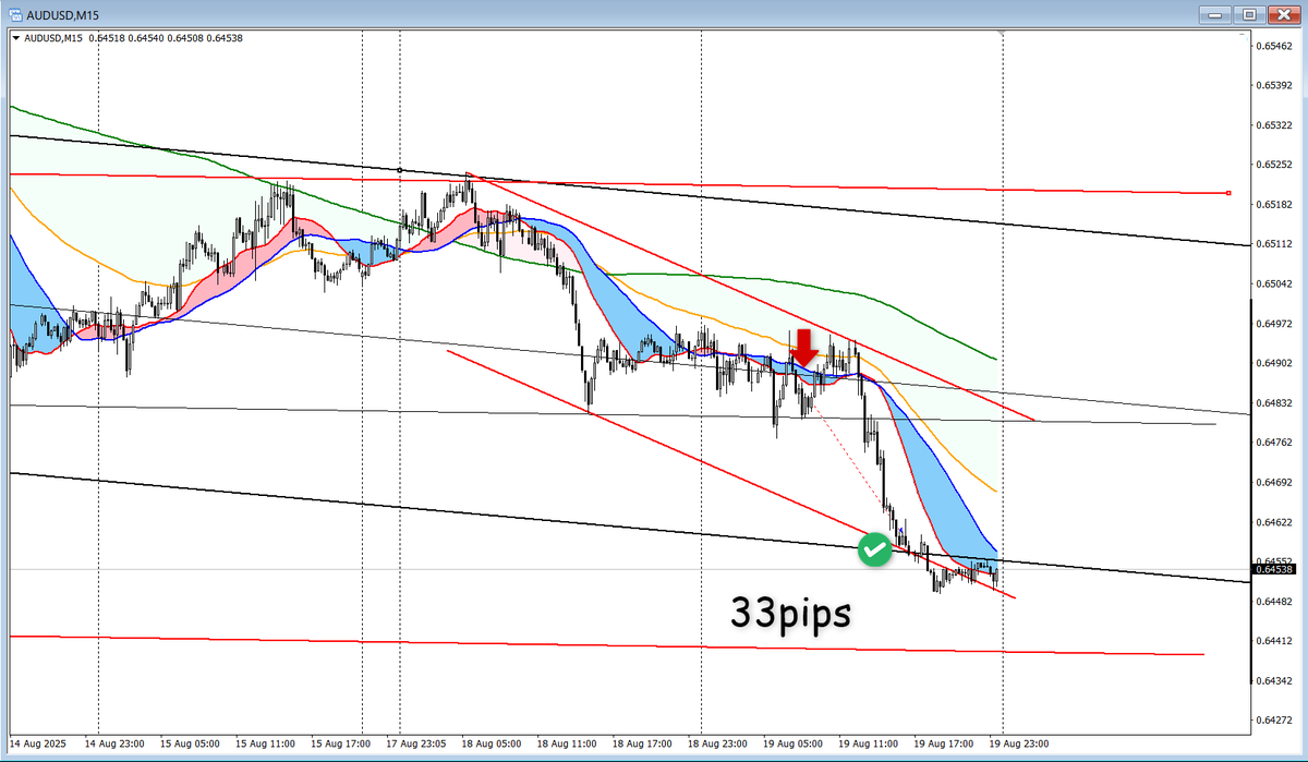 Limp_FX's tweet photo. AUDUSD
1時間足の形でショート。
三尊肩の値幅を・・・と思いましたが、肩の充てる位置に迷い、赤チャネルを狙ったんですが、15MのNの値幅と重なるし反応しそうだったので決済。😓💦
お盆明け2発目もなんとかプラス、しかし今月まだトータルマイナスなので慎重に慎重に。😅
1枚目：１H
2枚目：15M https://t.co/AteaUTwI2M