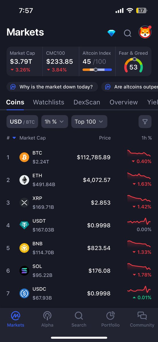 VWinowod_'s tweet photo. Currently Just wait n see 🧘🧘
Better not lose money instead of losing. https://t.co/mJu0NrrL7q