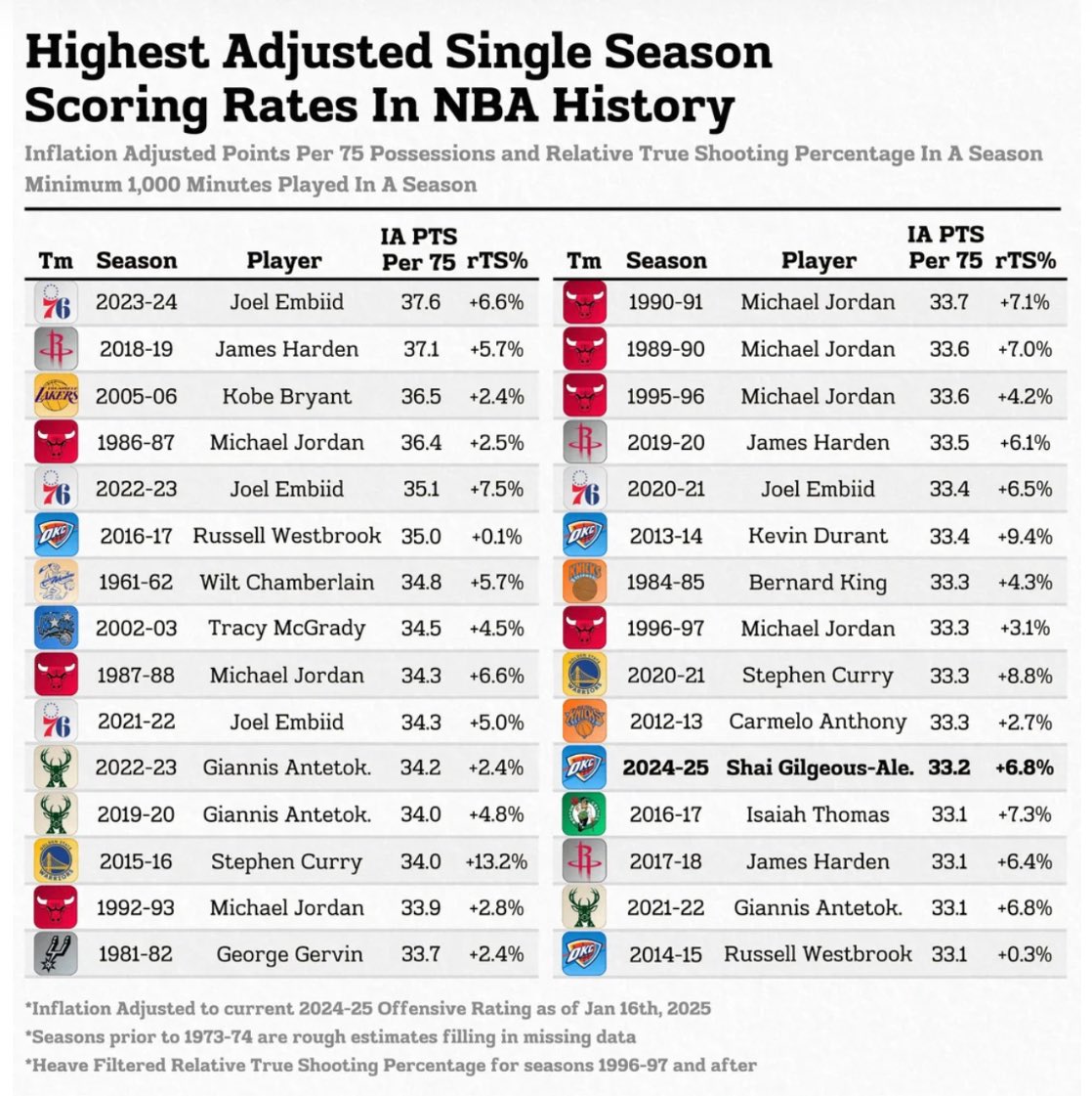 Top 5 greatest scorer ever