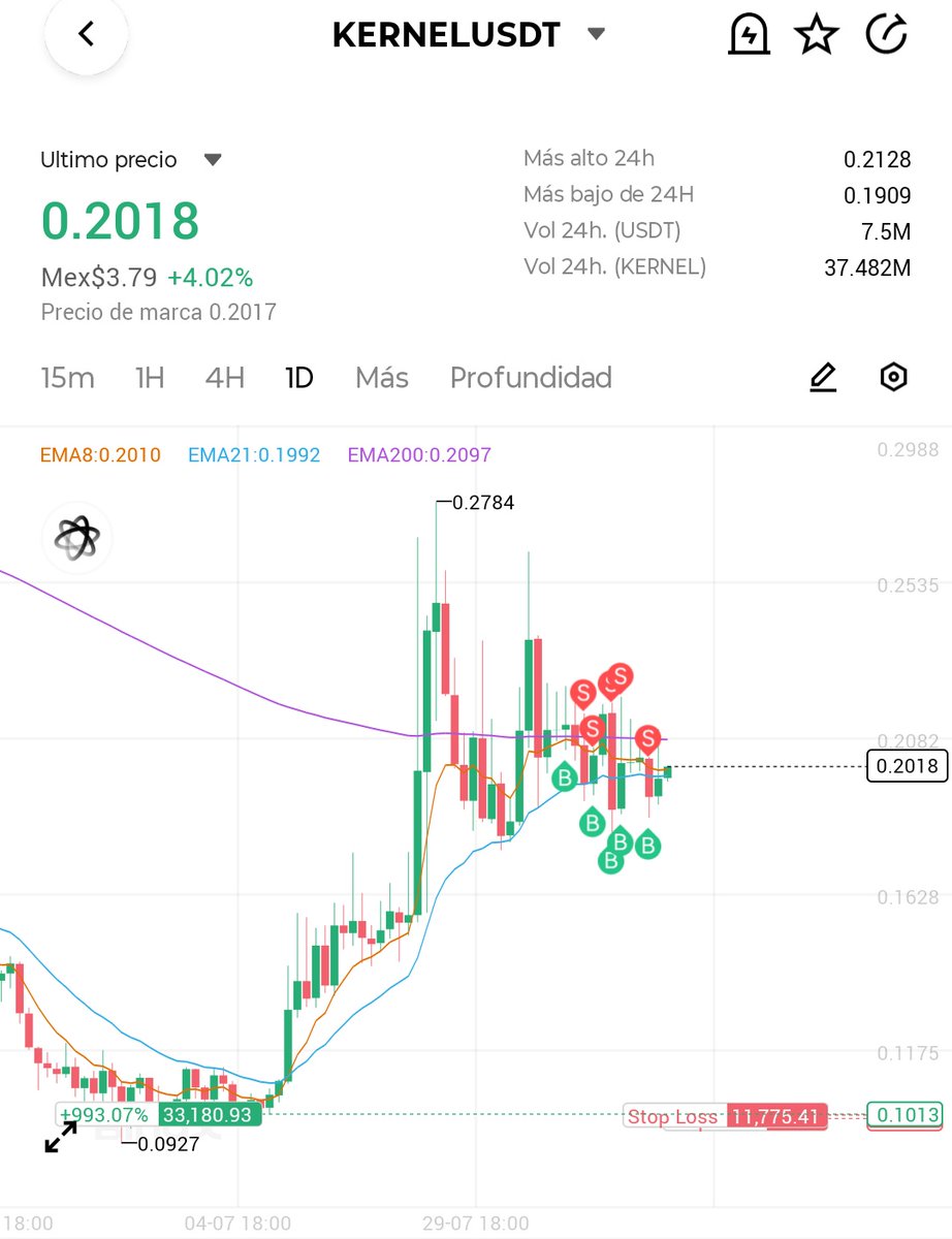 While $BTC and $ETH face strong corrections, $KERNEL stands out with resilience 🌝