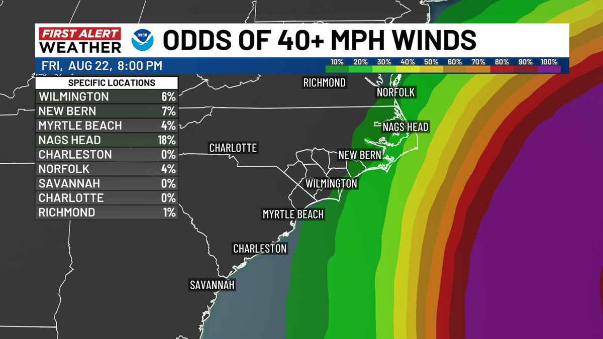 Tropical storm force wind gusts should remain offshore as Hurricane #Erin tracks hundreds of miles offshore. #WECTwx #ILMwx