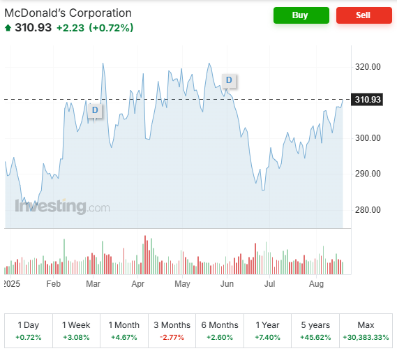 equitycrate's tweet photo. 🍔 $MCD pushing higher — again.
As noted earlier, momentum is back.
Now trading at $310.93 with clean structure and growing strength 📈
Commodities, crypto, stocks — we track it all.
#MCD #Stocks #Breakout #SmartMoney #CTstyle #equities  #TradingSignals #MarketWatch  @McDonalds https://t.co/mQFNKju550