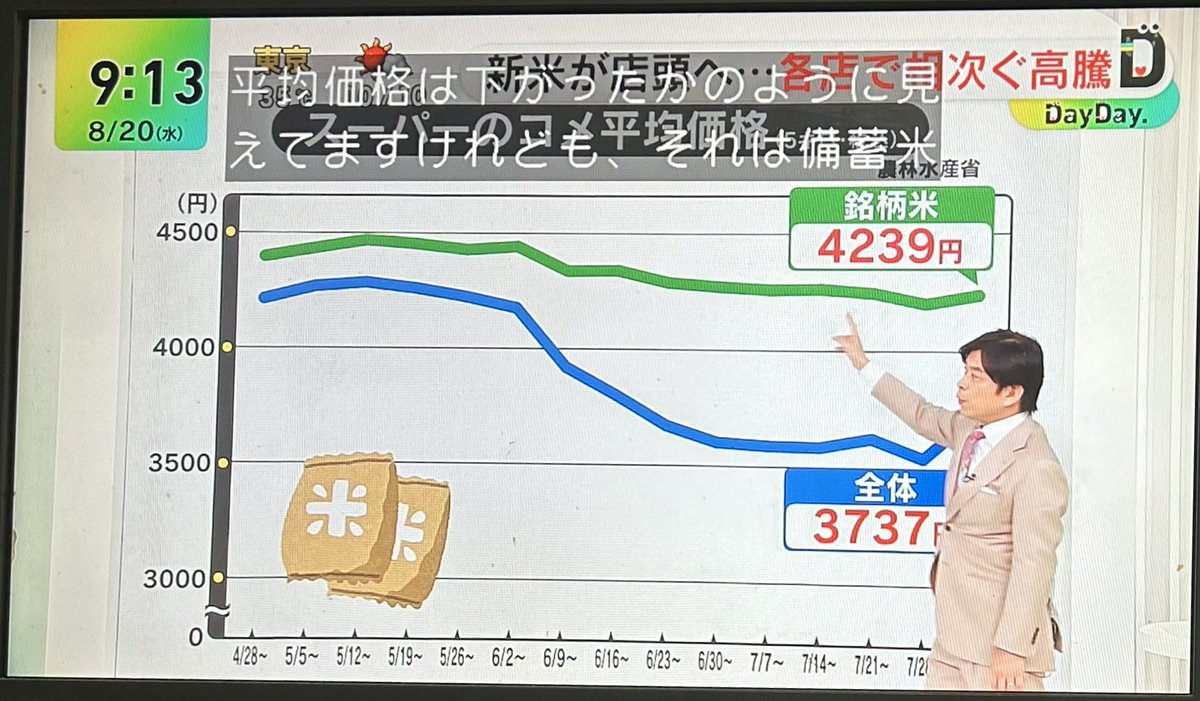 「平均価格は下がったかのように見えてますけど、それは備蓄米の価格が低いから」（鈴木宣弘先生）。

DayDay。