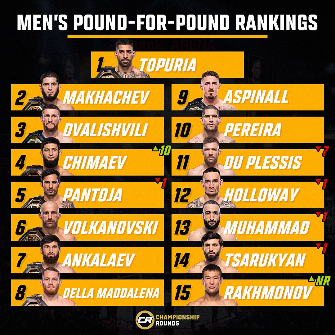El libra por libra de verdad:

🇪🇸1: Topuria
🇷🇺2: Makhachev
🇬🇪3: Dvalishvili
🇦🇪4: Chimaev~
🇧🇷5: Pantoja~
🏴󠁧󠁢󠁥󠁮󠁧󠁿6: Aspinall
🇦🇺7: Volkanovski
🇿🇦8: Du Plessis
🇺🇸9: Holloway
🇷🇺10: Ankalaev 😞✌️
🇧🇷11: Pereira
🇦🇺12: Della Maddalena
🇦🇲13: Tsarukyan
🇰🇿14: Rakhmonov
🇧🇷15: Oliveira