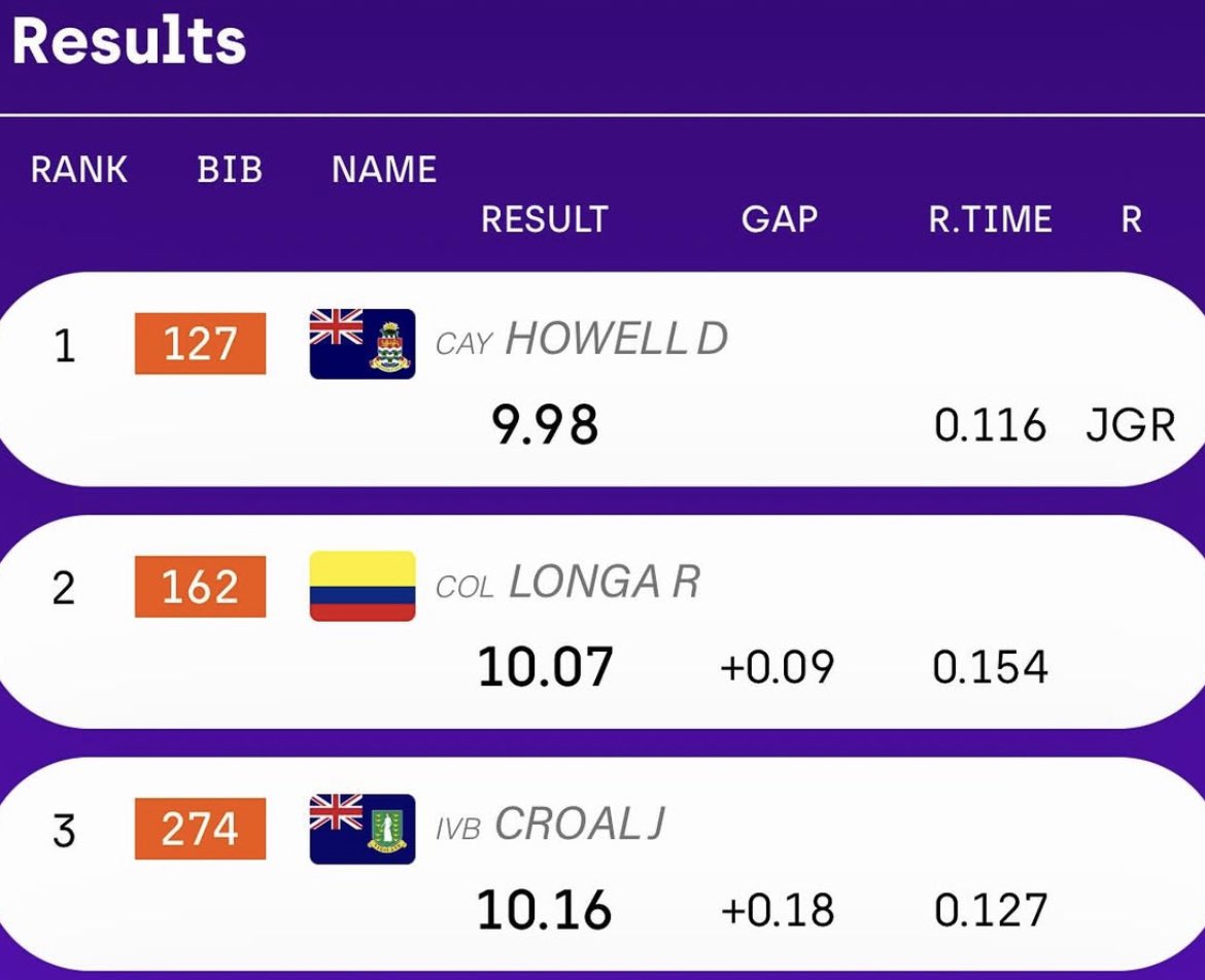 chynnadotcom's tweet photo. Davonte Howell🇰🇾 with the W, the Junior Pan American 100m Record, Cayman Islands 100m Record and Q to the World Championships! 
9.98🔥 https://t.co/5pw8rsKGcP