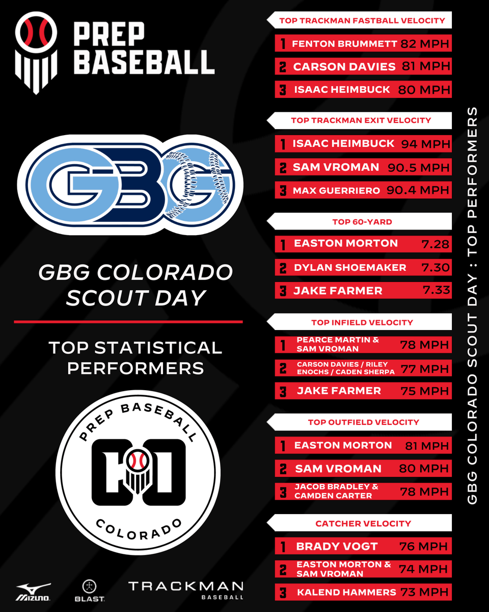PrepBaseball_CO's tweet photo. 𝑮𝑩𝑮 𝑪𝒐𝒍𝒐𝒓𝒂𝒅𝒐 𝑺𝒄𝒐𝒖𝒕 𝑫𝒂𝒚: 𝑳𝒆𝒂𝒅𝒆𝒓𝒔  📊

The Prep Baseball Colorado staff took a trip down to Heritage HS for this year's GBG Colorado Scout Day!

Full Leaderboards/Story 🔗 : https://t.co/TTu7HhvnmZ | @GBGColorado_ https://t.co/yb42znikQd