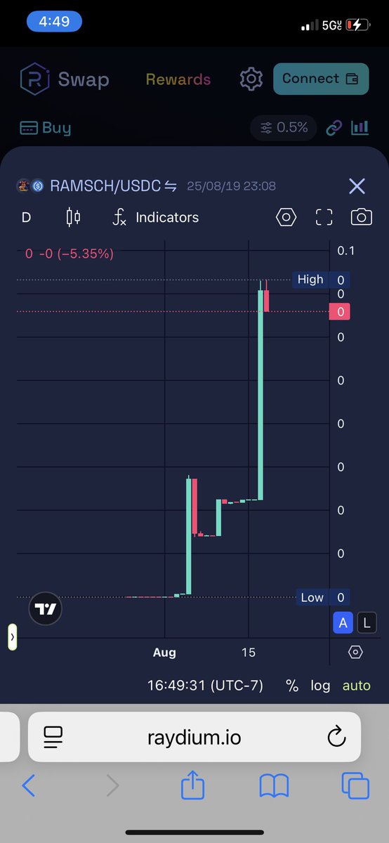 This is how our chart looks when the market is heavily bleeding 

Imagine October/November this year 

We believe in a 100m+ mc $Ramsch this year without any doubts 

We are here to stay and we dream for every holder of $RAMSCH to become rich by investing into $ramsch and holding