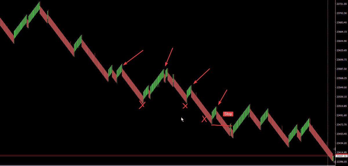 AlexandreL41's tweet photo. @dpichkar It’s really a very simple chart to visualize the trend structure. Basically, the entry is made on the red candle that indicates trend continuation (Lower High – Lower Low) and you try to ride it as far as possible. If it goes against you, stop loss at breakeven. Is that it? https://t.co/kES8MN0xFA