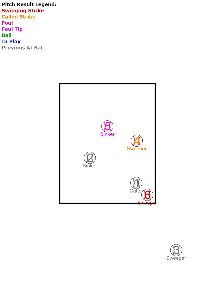 👀Immaculate Watch👀
#ForTheLou 7 vs. #MarlinsBeisbol 4

Matt Svanson pitching

Maximo Acosta strikes out swinging.

🔻7, 2 outs

Matt Svanson is 3 strikes away from an Immaculate Inning