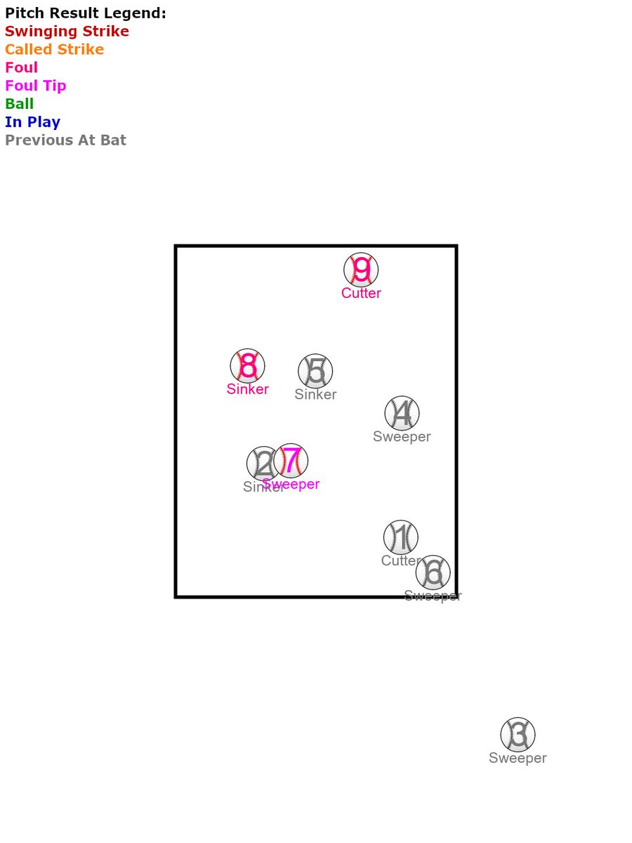 ❌Immaculate Inning Spoiled❌
#ForTheLou 7 vs. #MarlinsBeisbol 4

Matt Svanson pitching

Pitch Result: Foul

🔻7, 2 outs

Matt Svanson was 1 strike away from an Immaculate Inning