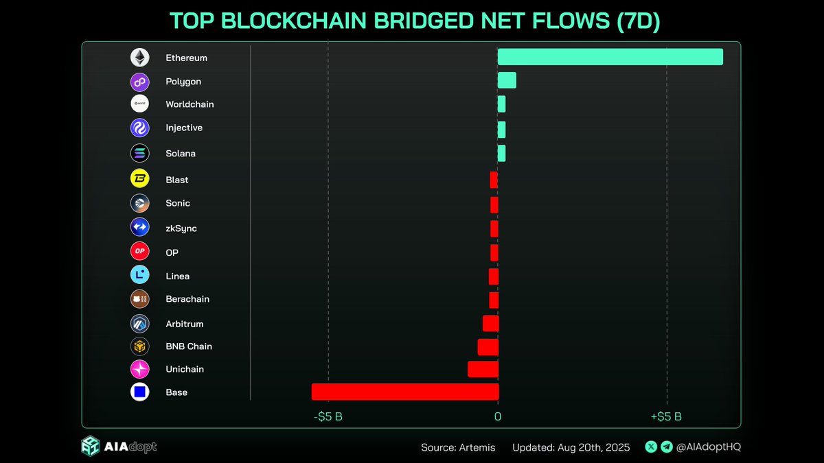 Chart showing top blockchain bridged net flows over 7 days, with Ethereum leading in inflows and Base in outflows