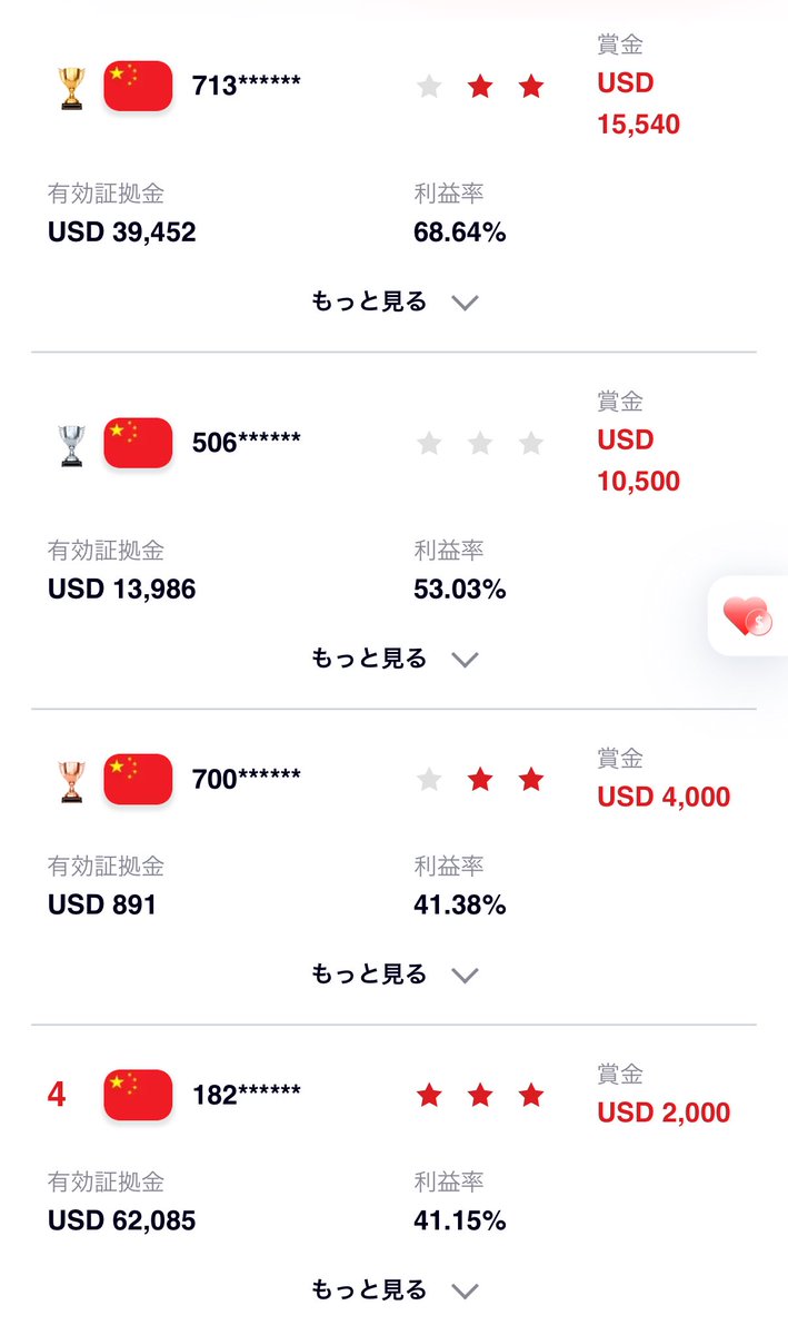 てかDprimeの大会設計、秀逸すぎ‼️

AXIとFXGTで優勝したときは
利益率+2000%超😇
→ 少額✖️ハイレバ必須の「運ゲー」

でも今回は1位でも+68%📈
参加条件＝105万円入金💰
→「実力勝負のガチ大会」🔥

しかも優勝賞金破格の2000万円💸

“自称FX実力者”たちも、このガチの戦場で世界と勝負しようぜ‼️
