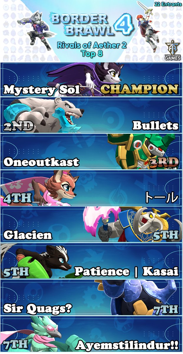 Border Brawl 4 Rivals Of Aether 2

Top 8:

1st: <a href="/mystery_sol/">Mystery Sol</a> 
2nd: <a href="/ATB_RoA/">FG | Bullets</a> 
3rd: <a href="/TheOneOutkast/">TheOneOutkast</a> 
4th: <a href="/Bottledshhhh/">Bree/ブリィ🐾</a> 
5ths: Glacien and <a href="/Kasai_SV/">Kasai</a> 
7ths: <a href="/SirQuags2222/">Pablo Villegas</a> and Ayemstilindur!!