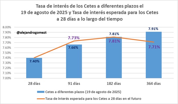 ⚠️ #ULTIMAHORA | Subasta de CETES – 19 de agosto 2025
📈28 días: 7.40%
📉91 días: 7.66%
📈182 días: 7.81%
📉364 días: 7.91%

📊 Las tasas implícitas (forwards) marcan:
28→91 días: 7.73%
91→182 días: 7.81%
182→364 días: 7.71%

👉 Lectura: en el corto plazo la ligera alza