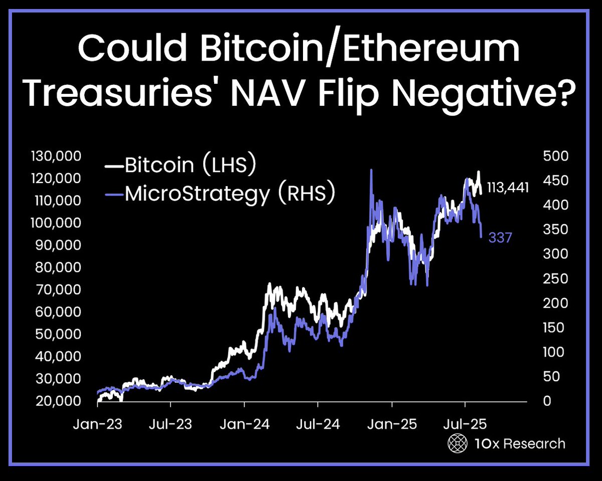 Could Bitcoin/Ethereum Treasuries' NAV Flip Negative?

Actionable Market Insights

Why this report matters

Crypto equities are trading at levels few expected just months ago. 

The same sentiment premium that once inflated valuations is now quietly compressing, with NAV