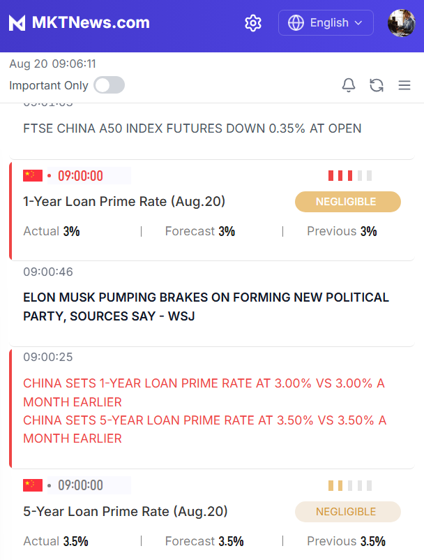Sino_Market's tweet photo. ⚡JUST IN:
🇨🇳#China's central bank leaves the Loan Prime Rate #LPR unchanged in August as expected.
1-year LPR at 3.00% unchanged;
5-year LPR at 3.50% unchanged.
#EconTwitter #ChinaChart
Economy calendar here
https://t.co/GXin9T13Km https://t.co/9tCq4AJLjL