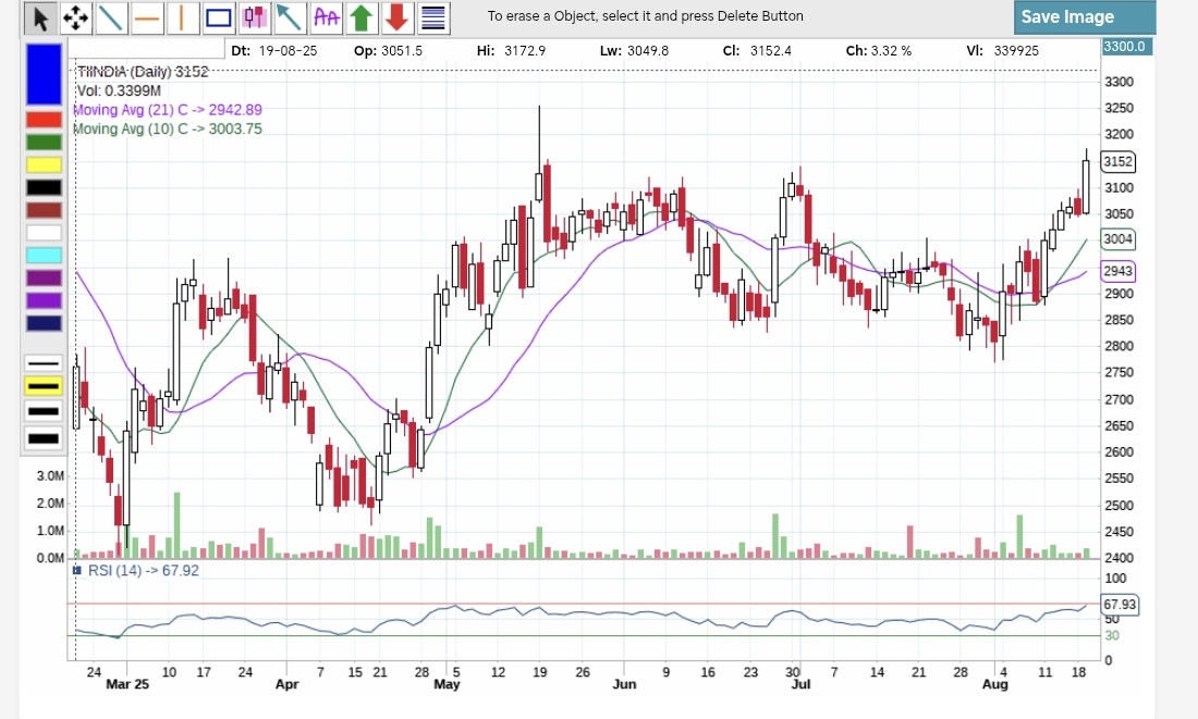 FiiStockFutures's tweet image. #TiInd Tube Investments of India  Ltd tgt 3500 very soon @NIFTYANDCRUDE #Nifty #banknifty #sensex