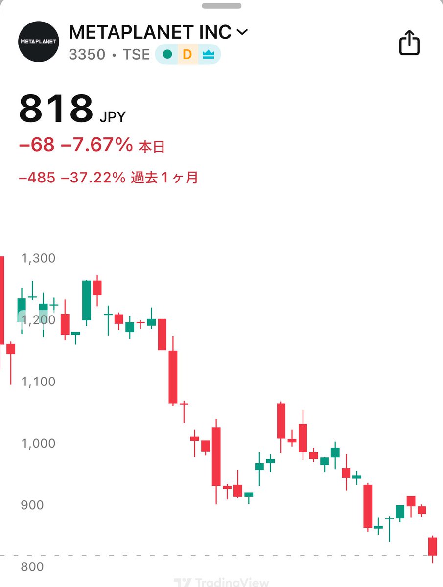 【速報】メタプラネット株価、818円  1ヶ月で-37.22%の下落