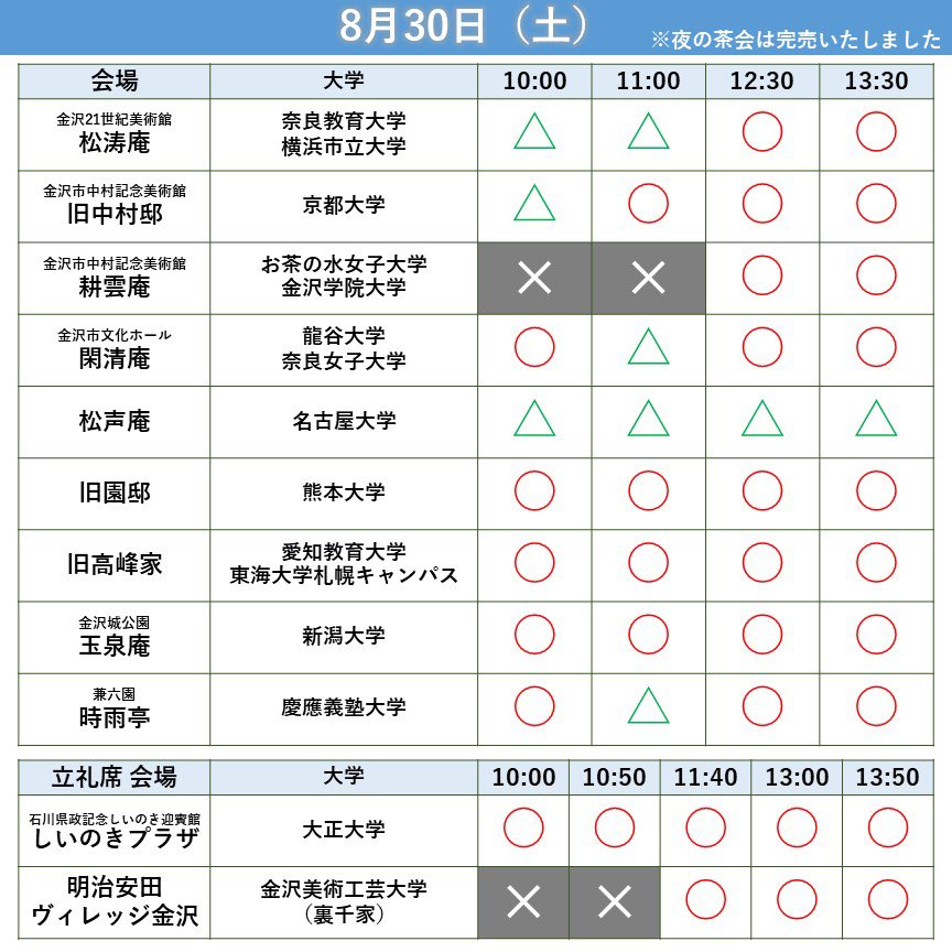 gakuchakanazawa's tweet photo. 【全国学生大茶会2025】
8/18(月)時点の茶券の販売状況をお知らせします🎫
完売の席も出てきており、当日券での参加ではなく、茶券の事前購入をおすすめしております🏃

茶券の事前販売は8/28(木)まで！
その他詳細はこちらをご確認ください▽
https://t.co/IaymrrxxtZ
#全国学生大茶会2025 #学茶金沢 https://t.co/BNIQbnkGj8