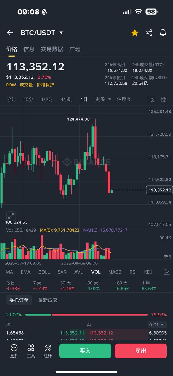 #BTC  今天主要关注 112000 能否守住.

守不住就关注108000 附近 

#ETH    4800附近跑  然后等4100也到了

买啦部分现货.接下来如跌破4000

关注 3900、3500 附近

现在上车的可等极限位置再去补.就算不去也

有仓位.做好仓位管理就可.  #行情  #现货  #趋势