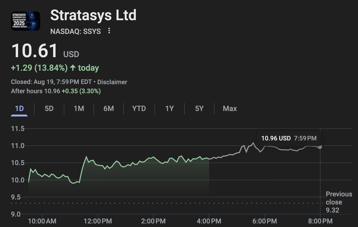 Not bad for our friend Debbie

Stock finished +13% today + was added to the "Notable Politician Portfolio" on Autopilot

link.joinautopilot.com/eXKr/nlkdkvaa

Bc if they're going to make "notable" trades, now we got a way to invest alongside too