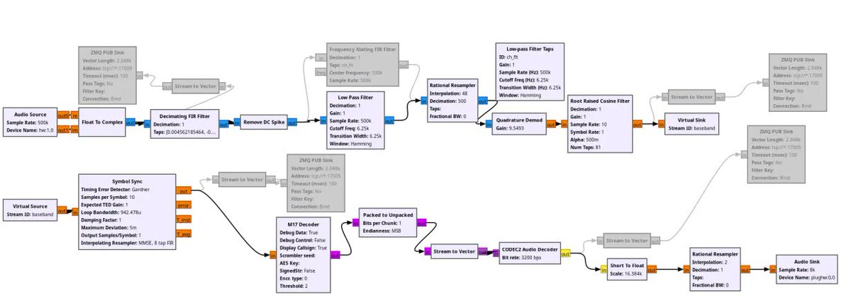 Imagine designing GNU Radio flowgraph like this for whatever you like, with the built-in development platform in your handheld radio. Then, you pick up the radio and communicate using it! SSB, FM, M17, Tetra were built that way! m17project.org/2025/08/18/fir…