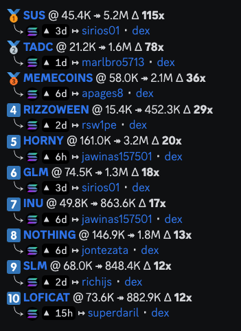 TheAlphaClubX's tweet image. 🪖 Weekly Club Recap
(7 Day History)

We print on pull backs, 
so imagine what we do when the market flys next week.

Bout to rain Lambo's

Our Discord:
discord.gg/thealphaclub