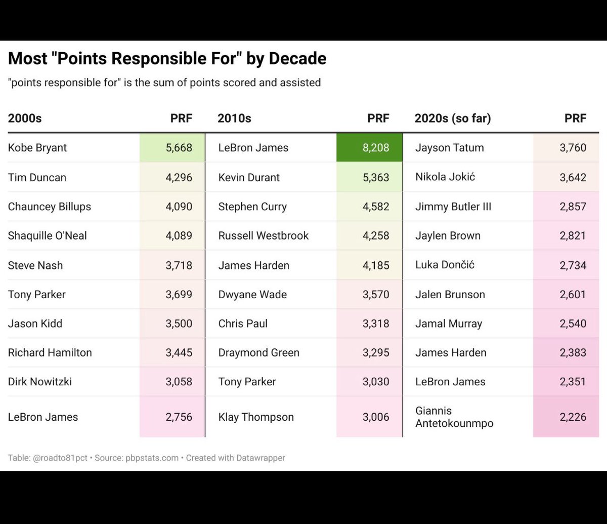 LeBron_Legend (@lebron_50kclub) on Twitter photo Hey <a href="/8_24Mambalytics/">Still_8/24Mambalytics</a> I thought Kobes decade was better than that. What happened? But LeBron!? 🤯🔥 Hey <a href="/8_24Mambalytics/">Still_8/24Mambalytics</a> I thought Kobes decade was better than that. What happened? But LeBron!? 🤯🔥