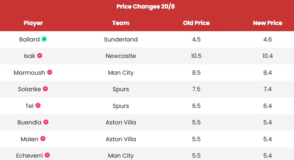 Price Changes
#FPL #FPLCommunity