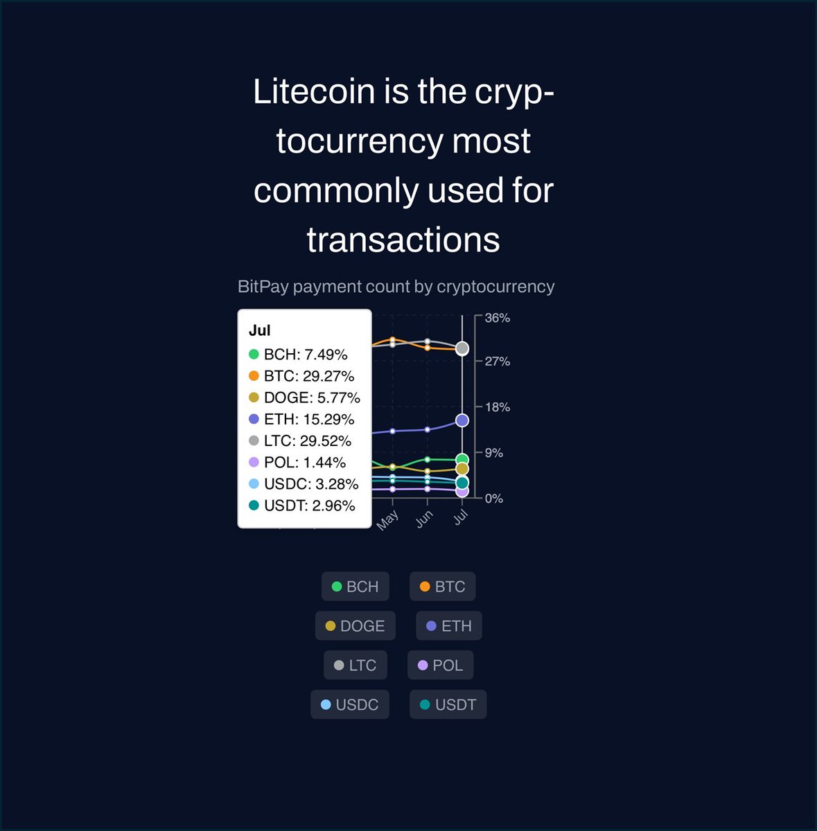 Litecoin is once again the #1 choice on BitPay — pushing Bitcoin to second  place for online payments
