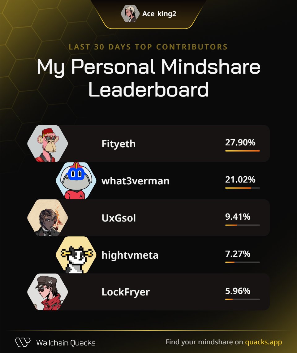 Web3_chuks (ร,G) KGeN (โธ,โธ) HUDL (@kingston00111) on Twitter photo Just launched my Personal Mindshare Leaderboard on <a href="/wallchain_xyz/">Wallchain Quacks</a> ๐ฆ
Massive thanks to everyone driving the most valuable mindshare with me this month:
<a href="/Fityeth/">fity.eth</a> โ Strategic growth navigator
<a href="/what3verman/">โจwhatevermanโจ๐๏ธ</a> โ Wanderer extraordinaire
<a href="/UxGsol/">UxG</a> โ Strategic growth navigator
<a href="/hightvmeta/">High</a> โ Just launched my Personal Mindshare Leaderboard on <a href="/wallchain_xyz/">Wallchain Quacks</a> ๐ฆ
Massive thanks to everyone driving the most valuable mindshare with me this month:
<a href="/Fityeth/">fity.eth</a> โ Strategic growth navigator
<a href="/what3verman/">โจwhatevermanโจ๐๏ธ</a> โ Wanderer extraordinaire
<a href="/UxGsol/">UxG</a> โ Strategic growth navigator
<a href="/hightvmeta/">High</a> โ