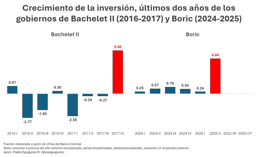 El mayor salto en la inversión de Bachelet II ocurrió en su último trimestre, momento en que Piñera ganó la elección.
En el último año de Boric, la inversión también muestra su mayor crecimiento justo antes de nuevas elecciones.
¿Se repetirá la historia?