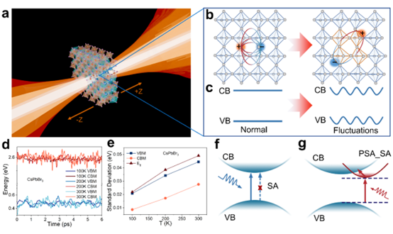 OptoElectronAdv's tweet photo. #OEA_highlight Observation of polaronic state assisted sub-bandgap saturable absorption https://t.co/KJFYluf958 by Prof. #Yingwei_Wang #Jun_He @CentralSouth_U
#polaron #perovskite #soft_lattice #nonlinear_optics
#saturable_absorption #absorption https://t.co/pXzxxe83hi