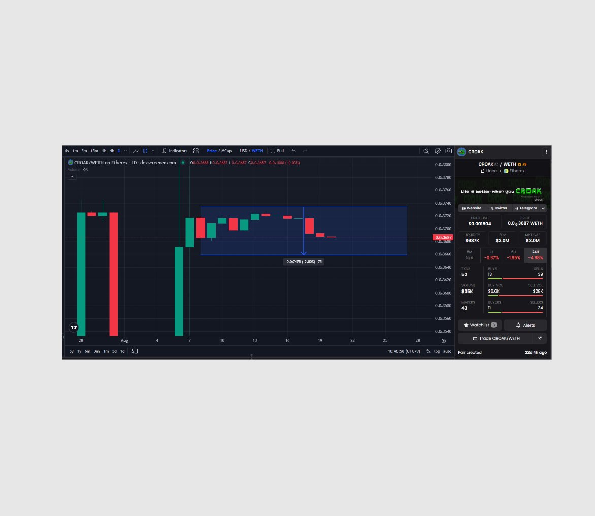 bilgute.eth🐸 (@0xbilgute) on Twitter photo Key to success. <a href="/CROAK_on_linea/">CROAK by Efrogs</a>
❶ Diamond hand
❷ not enough CROAK
❸ xREX power
❹ LP farming at support level.
$CROAK Market Review
Despite broader local bearish sentiment, CROAK/ETH trades in a tight band (<2% drawdown). USD pairs exaggerate volatility, but ETH pair Key to success. <a href="/CROAK_on_linea/">CROAK by Efrogs</a>
❶ Diamond hand
❷ not enough CROAK
❸ xREX power
❹ LP farming at support level.
$CROAK Market Review
Despite broader local bearish sentiment, CROAK/ETH trades in a tight band (<2% drawdown). USD pairs exaggerate volatility, but ETH pair