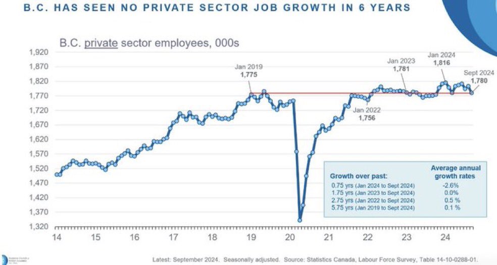 ThomasBeyer's tweet photo. @SmBusiness1st @AntonioTweets2 BC is the worst 

Zero private sector job growth under @bcndp since 2017 and now imploding while debt is exploding 

#bcpoli #EbyMustGo https://t.co/UiMon6eZ88