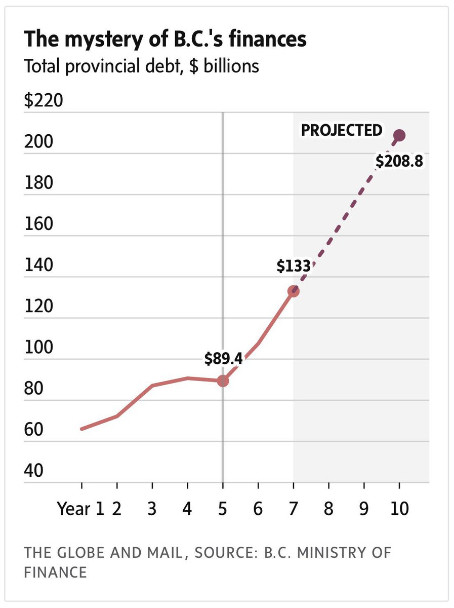 ThomasBeyer's tweet photo. @SmBusiness1st @AntonioTweets2 BC is the worst 

Zero private sector job growth under @bcndp since 2017 and now imploding while debt is exploding 

#bcpoli #EbyMustGo https://t.co/UiMon6eZ88