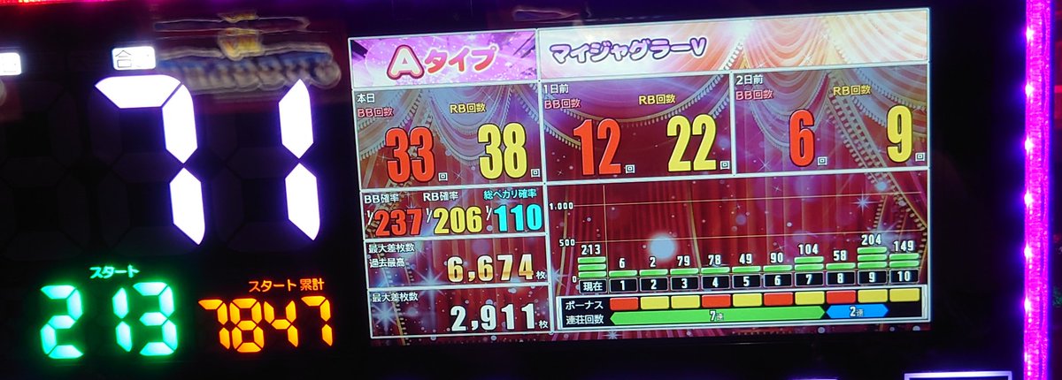 puuun01's tweet photo. 8/16にマイジャグラー設定6の台を拾って初めて打った。
ペカりまくりでめちゃくちゃ楽しいね😂
今年はもう設定6の台を見掛ける事があっても座れないやろうね。
後1回は座りたい
お盆はスロ三昧だった https://t.co/aL8L1f3LVM