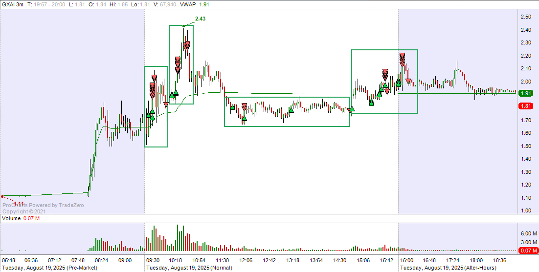 Longs > shorts $GXAI