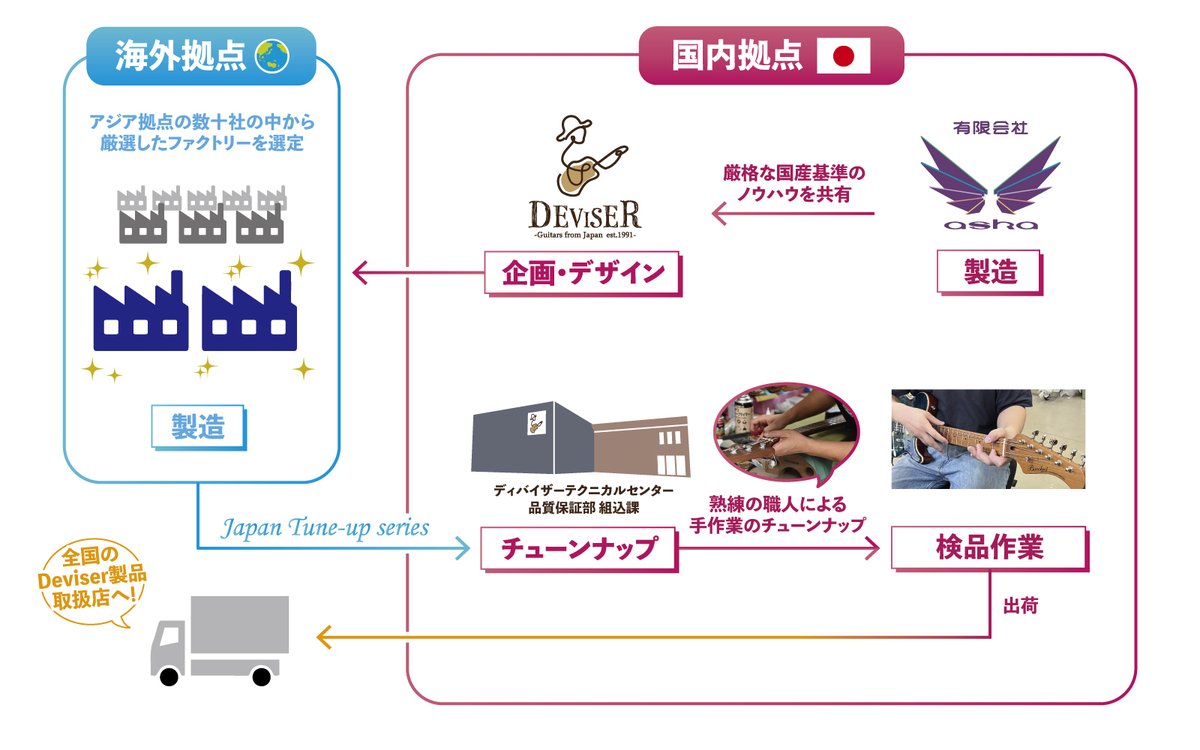 ／
#ディバイザーテクニカルセンター 竣工1周年🏘️
Japan Tune-up Series キャンペーン開催中🎁🎉
＼

キャンペーンページでは、
✅ テクニカルセンターとは？
✅ Japan Tune-up Seriesとは？？
を詳しくご紹介！💡

deviser.co.jp/feature/2025tc…