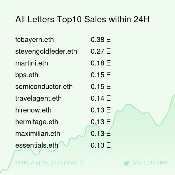All Letters Top10 Sales within 24H [ 19:00, Aug 19 (GMT-7) ] #ENS #Web3Names #Letters
