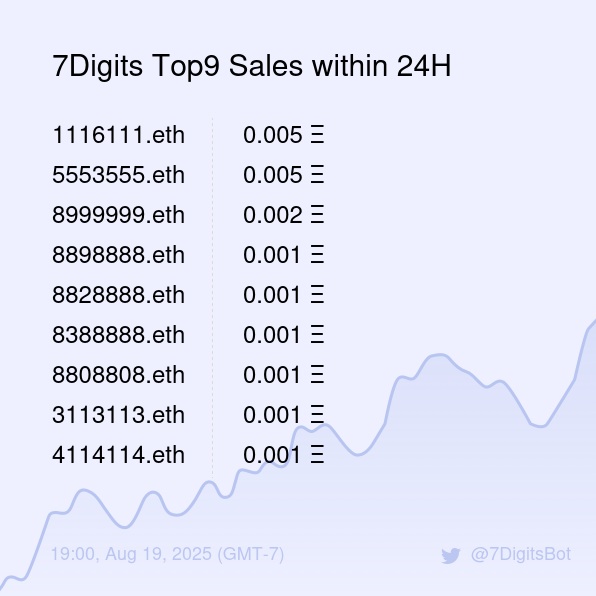 7DigitsBot's tweet photo. 7Digits Top9 Sales within 24H [ 19:00, Aug 19 (GMT-7) ] #ENS #EnsNames #7digits https://t.co/IaHnHSxeKo