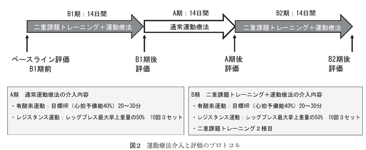 #理学療法学 52巻4号掲載論文紹介

症例報告 - 重症疾患治療後の認知機能障害症例における二重課題トレーニングが注意機能・遂行機能に与える影響—Single Case BAB Design Study—

doi.org/10.15063/rigak…   

#二重課題トレーニング #認知機能障害 #集中治療後症候群