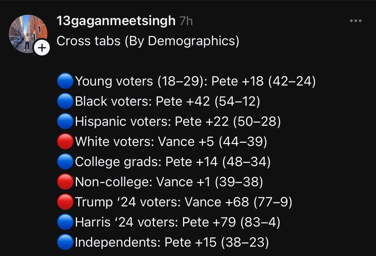 Data scientist on threads pulled the crosstabs for this