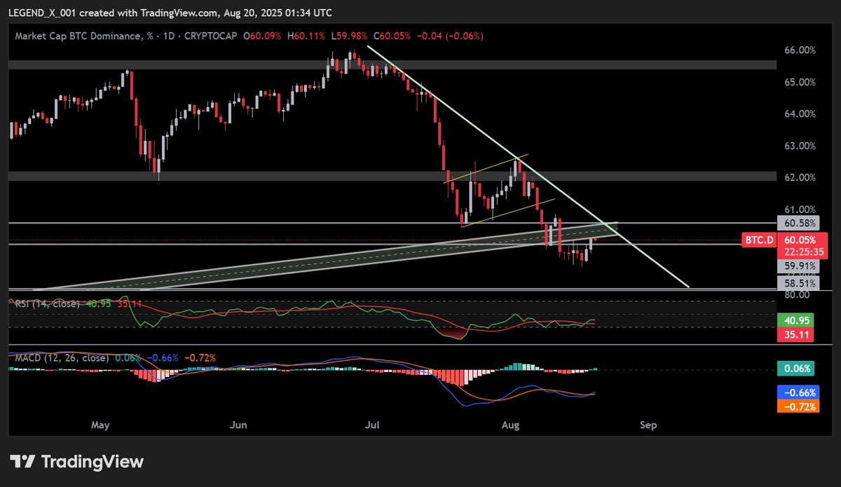 Legendxweb3's tweet image. #BTC USDT

DATA
- No major data has to come today

#CryptoNews
- President Trump says Fed Chair Jerome Powell is destroying the housing market.
&quot;There is no inflation, and every sign is pointing to a major rate cut.&quot;
- SEC Commissioner Hester Peirce says &quot;we welcome small,…