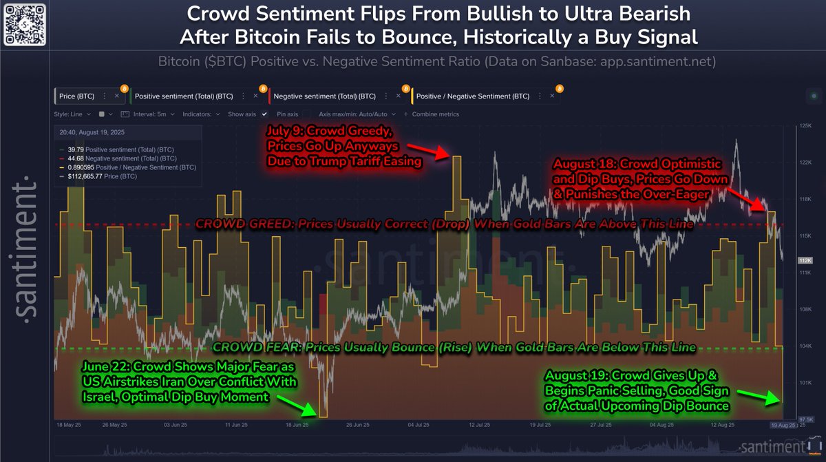 😨 Retail traders have done a complete 180 after Bitcoin has failed to  rally and dipped below $113K. The past 24 hours have marked the most  bearish sentiment seen on social media